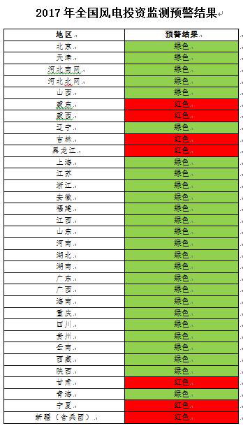  能源局：今年六省区风电投资红色预警 不得核准建设新项目