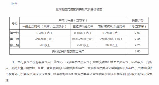 北京市居民用管道天然气销售价格上调0.35元\/